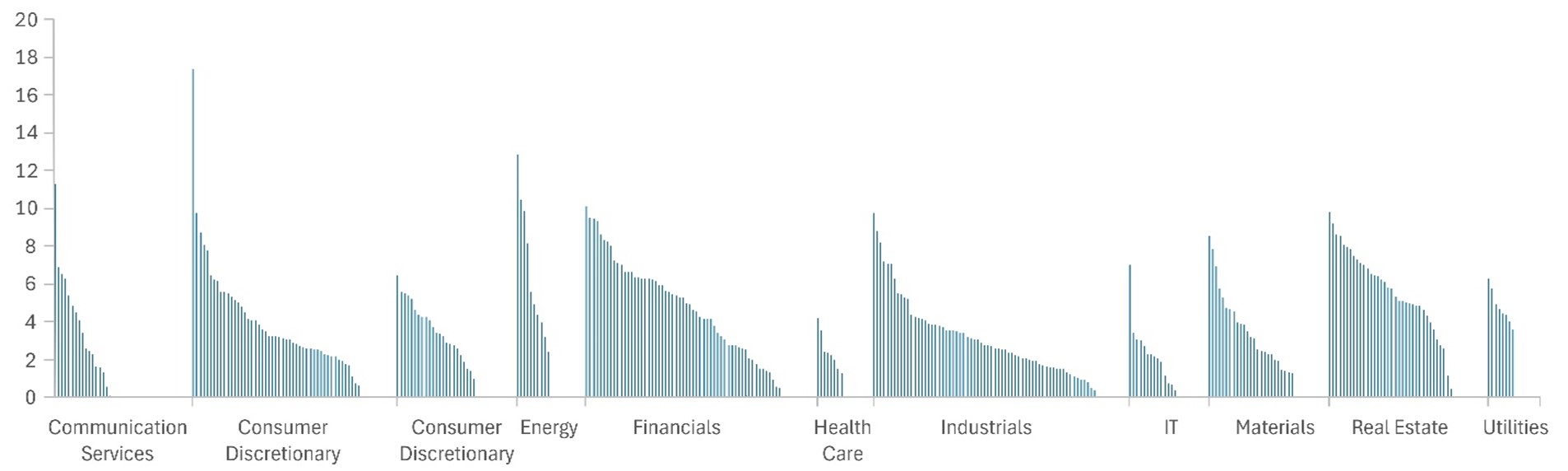 Diverse Dividend Yields offered across sectors.