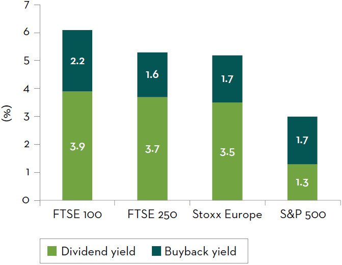 Global comparison of dividend yield and buybacks