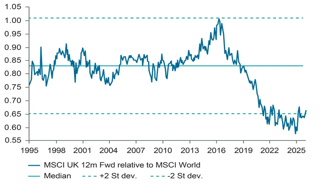 Exhibit 3: Valuations Remain Historically Cheap