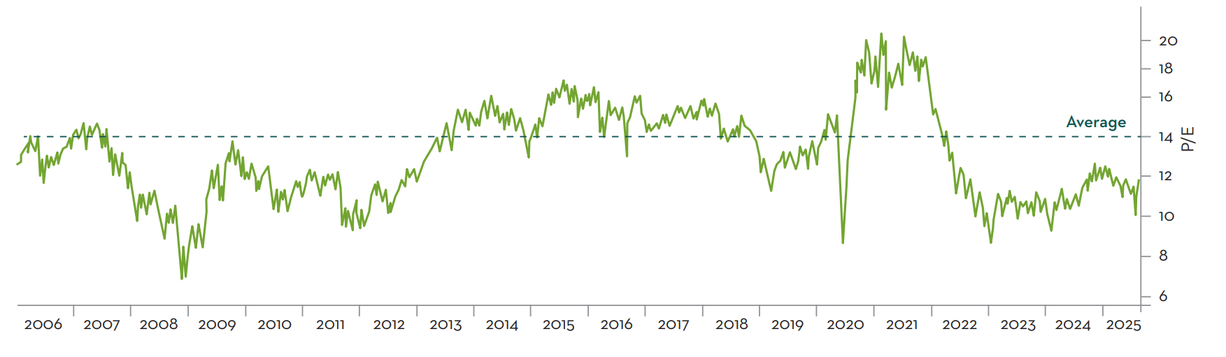 FTSE 250 Index forward P/E ratio