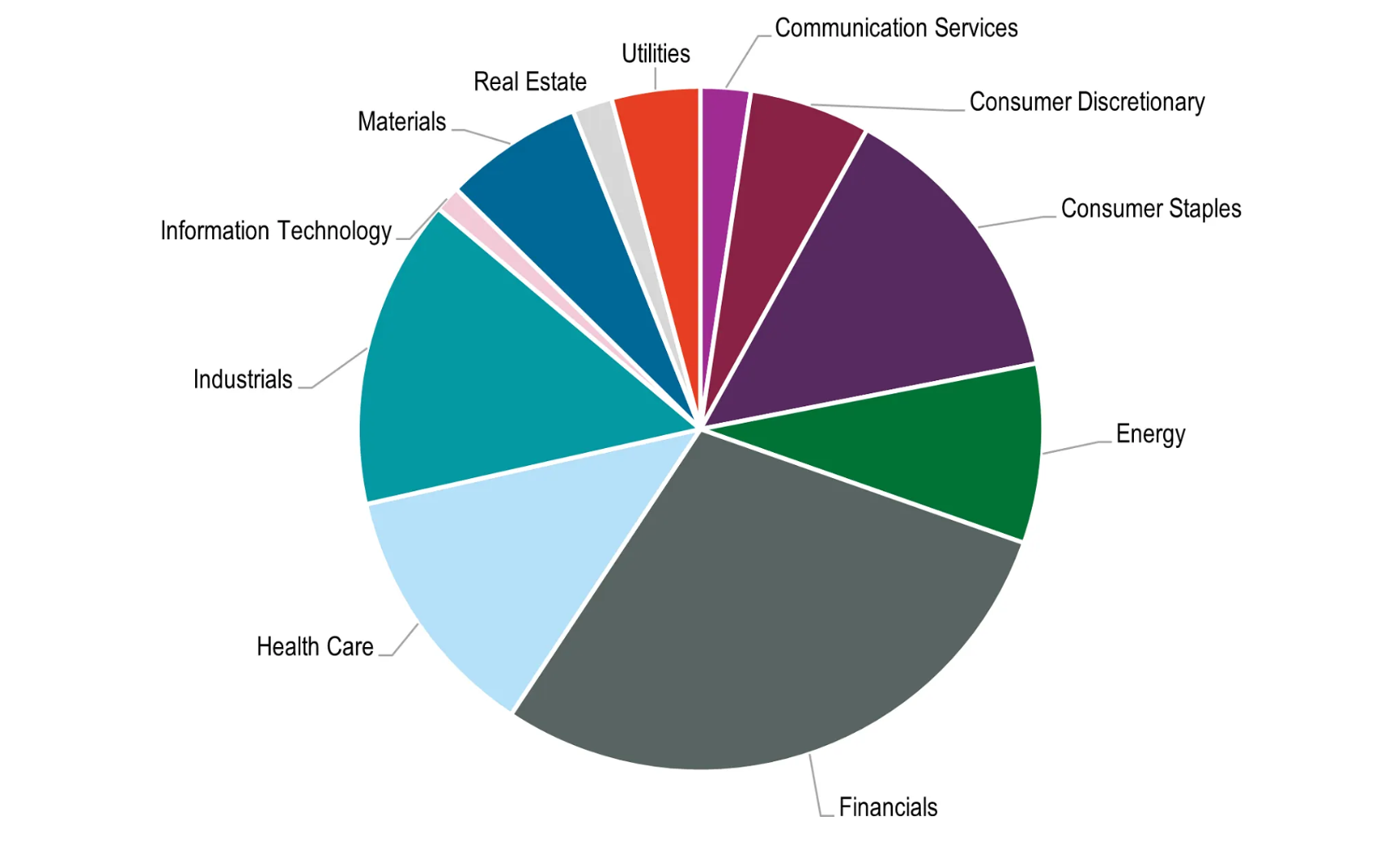 Exhibit 2: A Diversified Market