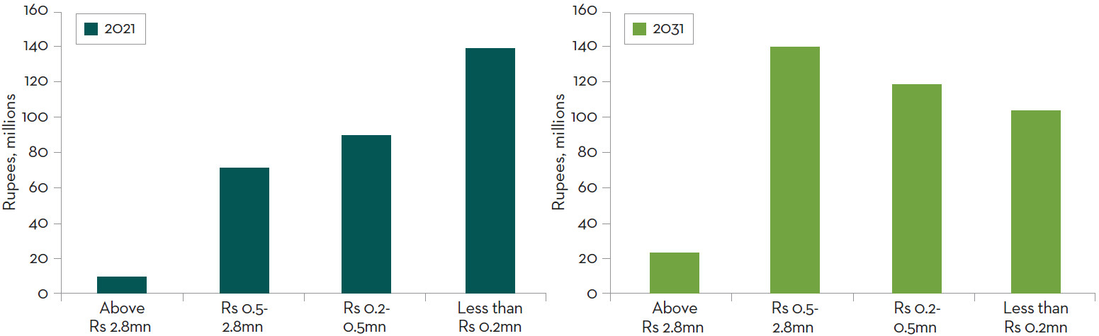 Chart 5: Two bar charts comparing the distribution of rupees in millions across four categories for the years 2021 and 2031. The categories are Above Rs 2.8mn, Rs 0.5-2.8mn, Rs 0.2-0.5mn, and Less than Rs 0.2mn. The y-axis represents rupees in millions, ranging from 0 to 160.  For the year 2021: Above Rs 2.8mn: approximately 40 million, Rs 0.5-2.8mn: approximately 80 million, Rs 0.2-0.5mn: approximately 100 million, Less than Rs 0.2mn: approximately 120 million.  For the year 2031: Above Rs 2.8mn: approximately equal to or slightly above zero, Rs 0.5-2.8mn: approximately equal to or slightly above zero, Rs 0.2-0.5mn: approximately equal to or slightly above zero, Less than Rs 0.2mn: approximately equal to or slightly above zero.