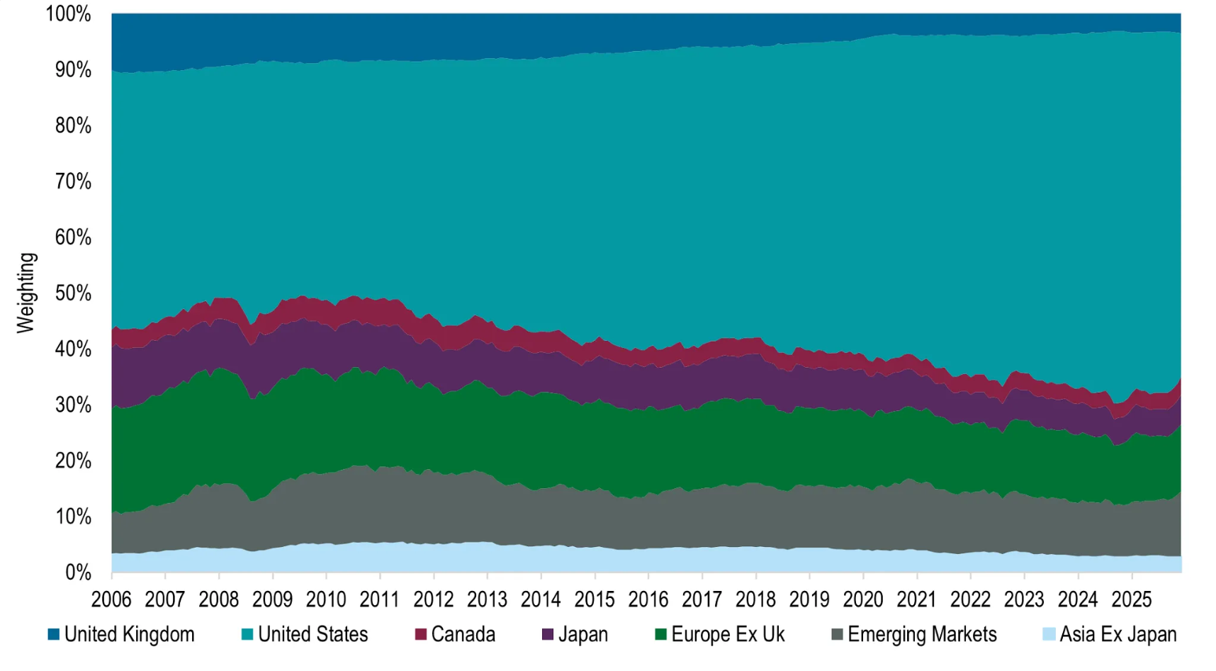 Exhibit 1: UK Global Weighting Has Steadily Declined