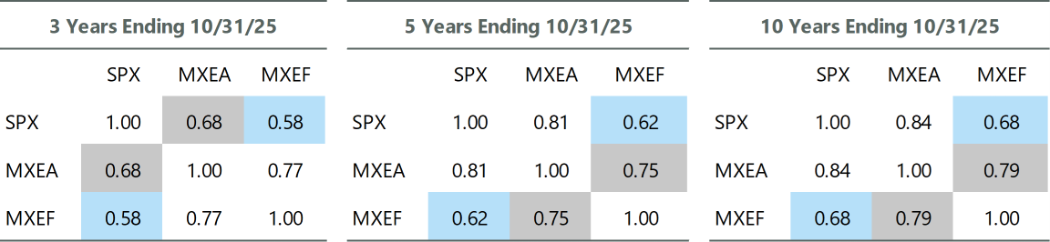 Correlation Among Global Markets