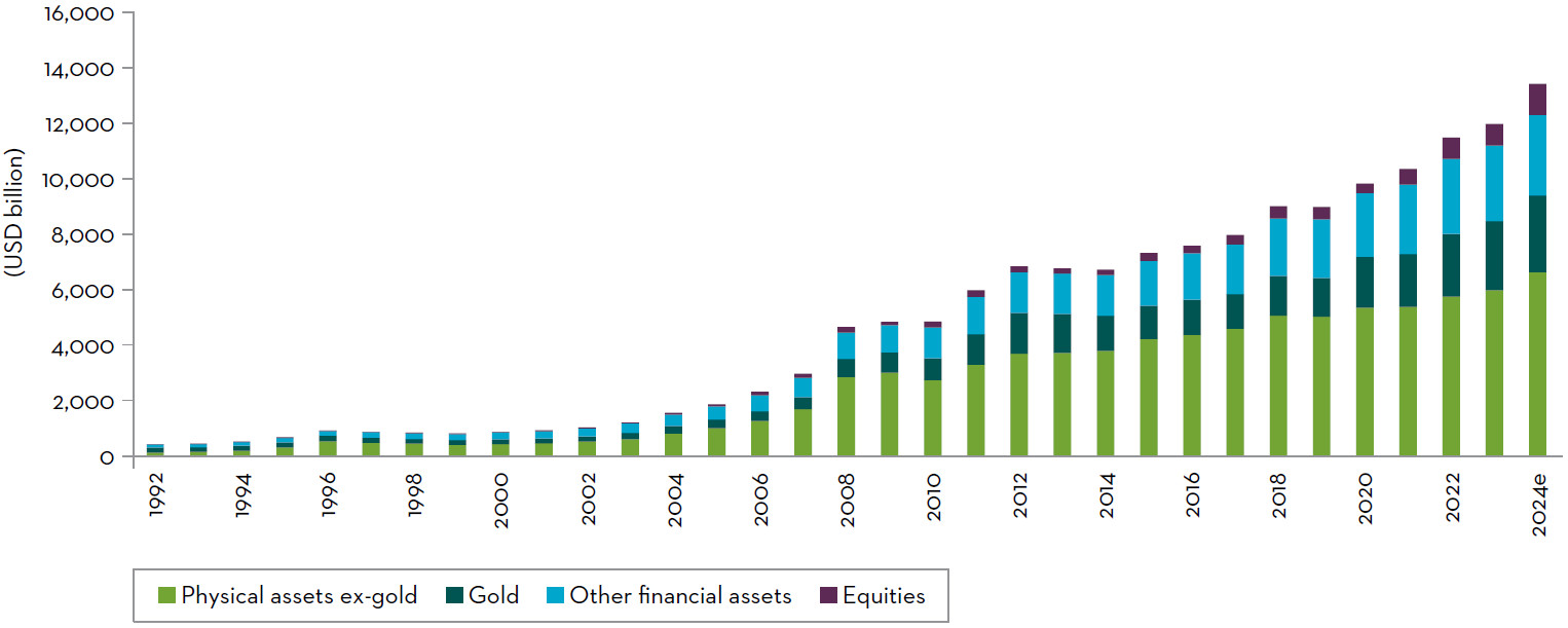 Chart 4: A bar chart showing the growth of various asset classes from 1992 to 2024. The y-axis represents the value in USD billions, ranging from 0 to 16,000. The x-axis represents the years from 1992 to 2024. The chart includes four categories of assets: Physical assets ex-gold (green), Gold (blue), Other financial assets (purple), and Equities (dark blue). Each category's value is stacked on top of each other for each year, showing the total value of all asset classes combined for that year.