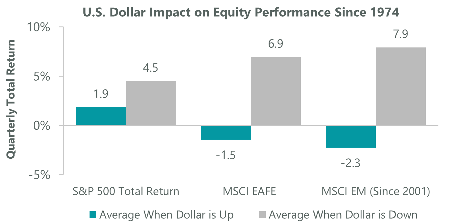 Sluggish Dollar Bodes Well for Emerging Markets Equities