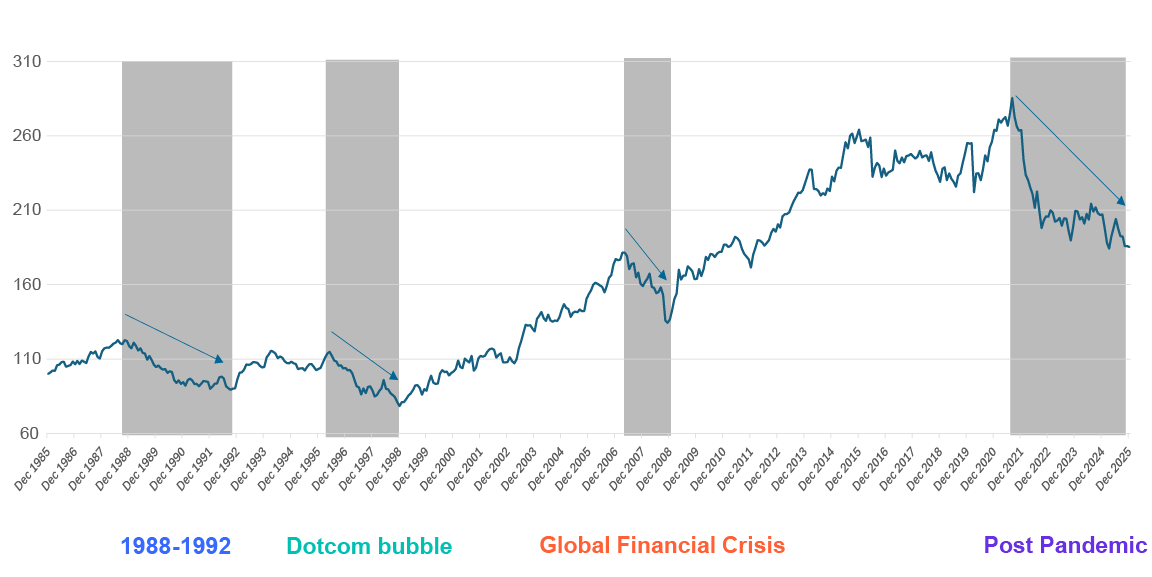 Exhibit 2: U.S. Fed Funds Target Rate