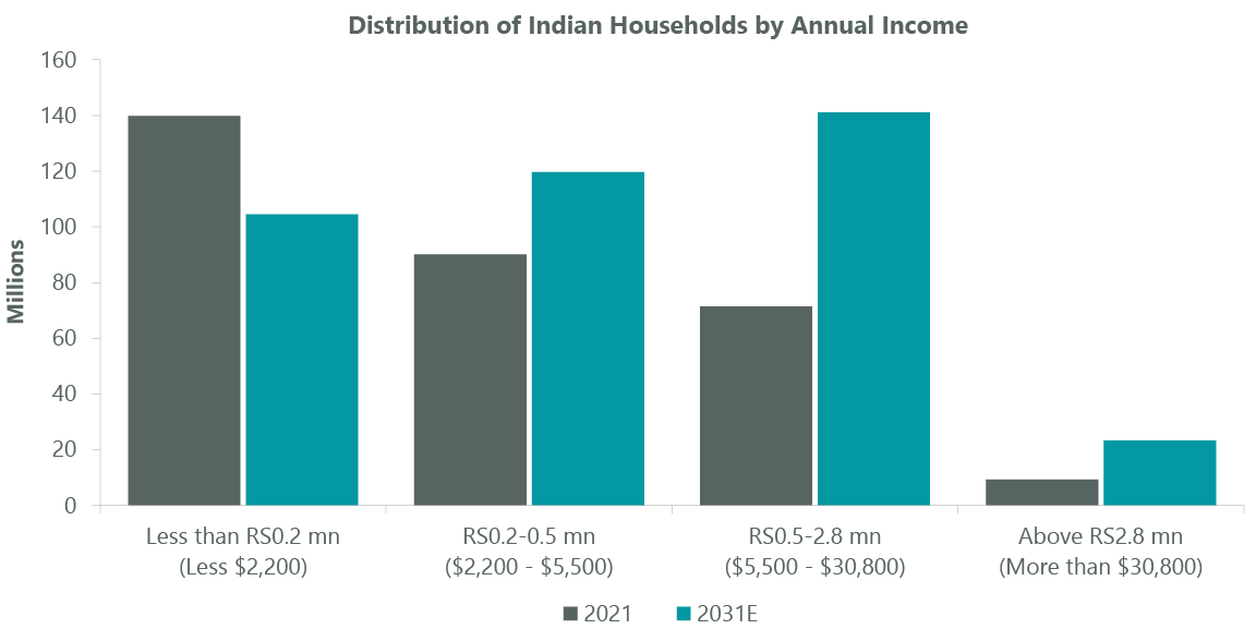 Exhibit 1: Income Levels Poised to Increase