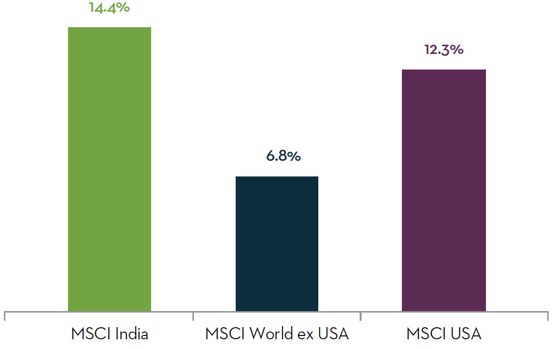 Chart 3: A bar graph comparing the performance of three indices: MSCI India, MSCI World ex USA, and MSCI USA. The bars represent the percentage returns for each index. The MSCI India index has a return of 14.4%, the MSCI World ex USA index has a return of 6.8%, and the MSCI USA index has a return of 12.3%.