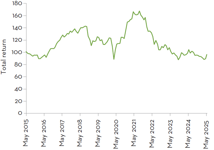 10 years of FTSE AIM All Share
