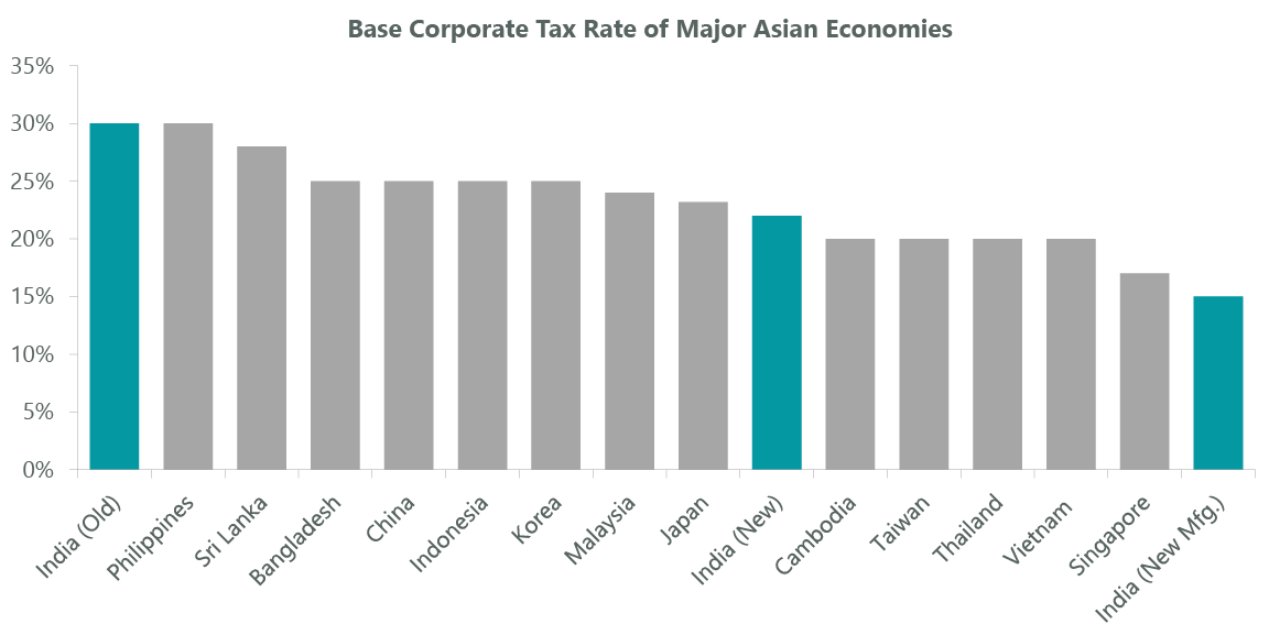 Exhibit 2: Corporate Tax Rates Becoming More Competitive Versus Rest of Asia