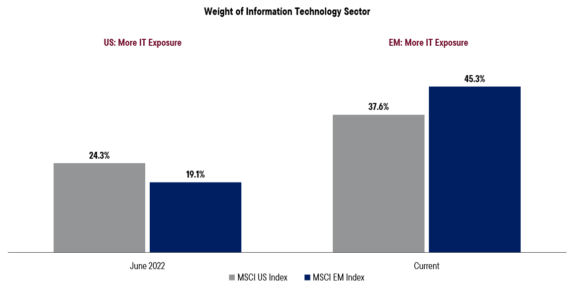 Exhibit 1 - Emerging Markets and the AI Trade