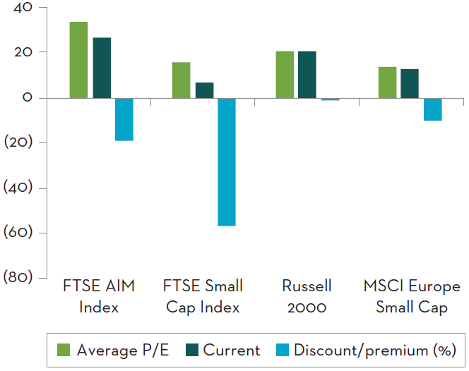 Small Cap valuations