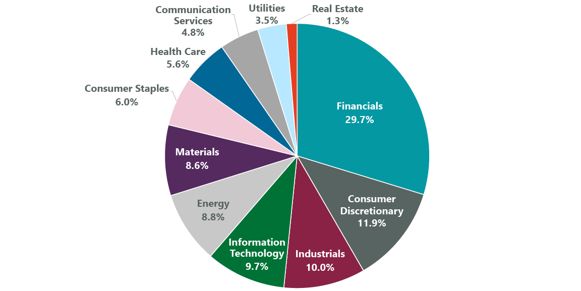 Exhibit 3: MSCI India Sector Weights