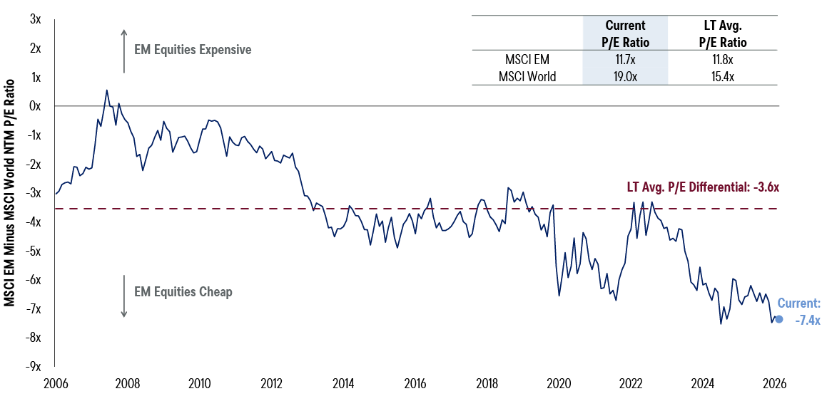 Exhibit 2 - Emerging Markets Valuations Historically Attractive