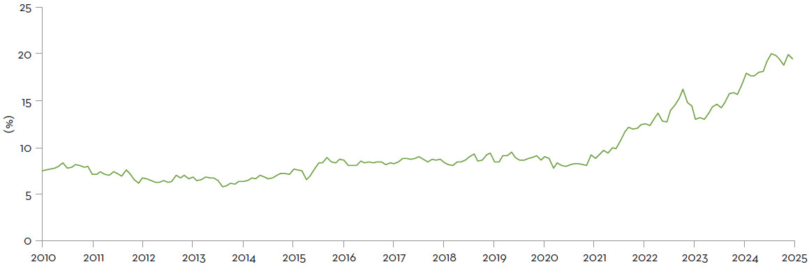 Chart 1: A line graph depicting the percentage change over time from 2010 to 2025. The y-axis represents the percentage (%) ranging from 0 to 25, and the x-axis represents the years from 2010 to 2025. The graph shows a general upward trend with some fluctuations, starting around 5% in 2010 and reaching approximately 20% by mid-2024.