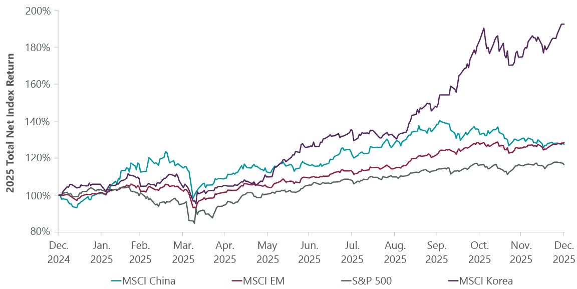 Exhibit 1: Emerging Markets Outperformed U.S. in 2025