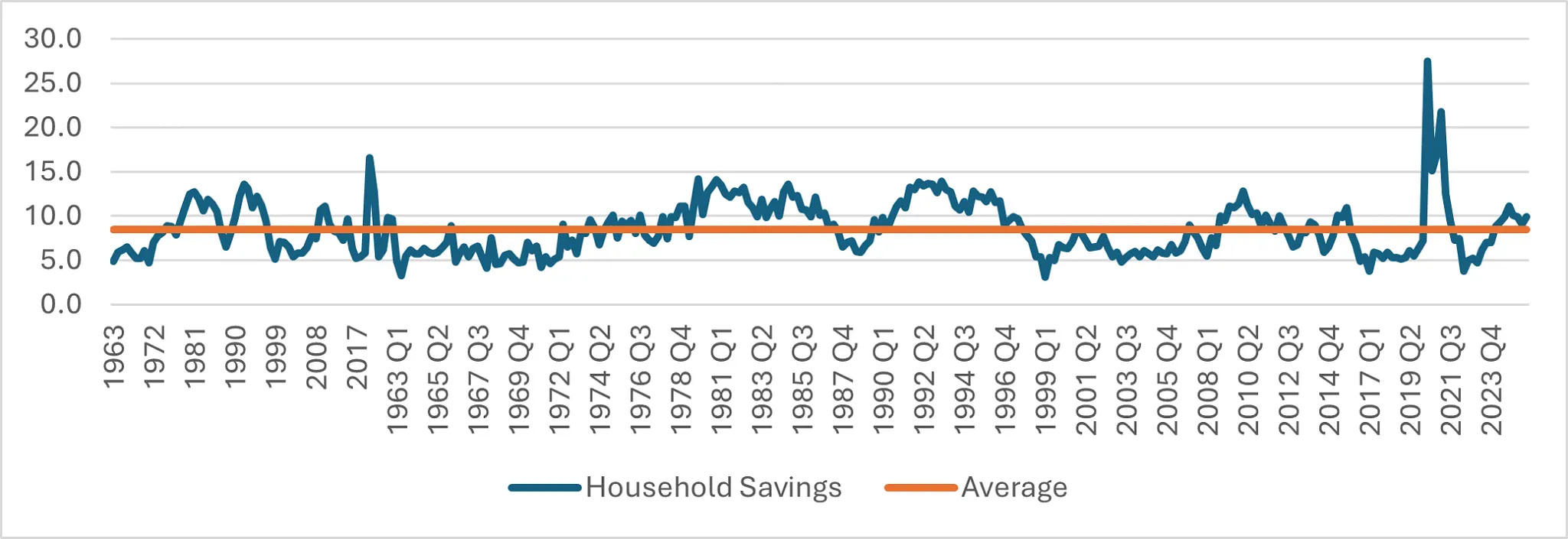 Exhibit 2: Household Saving Rate
