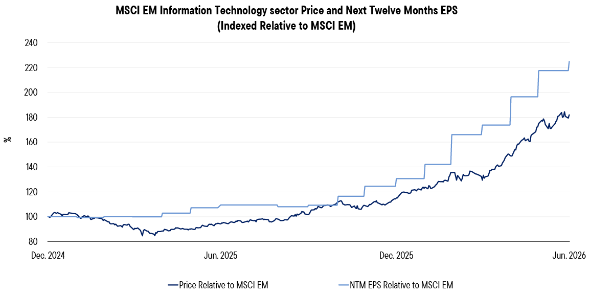 Exhibit 1 - Emerging Markets and the AI Trade