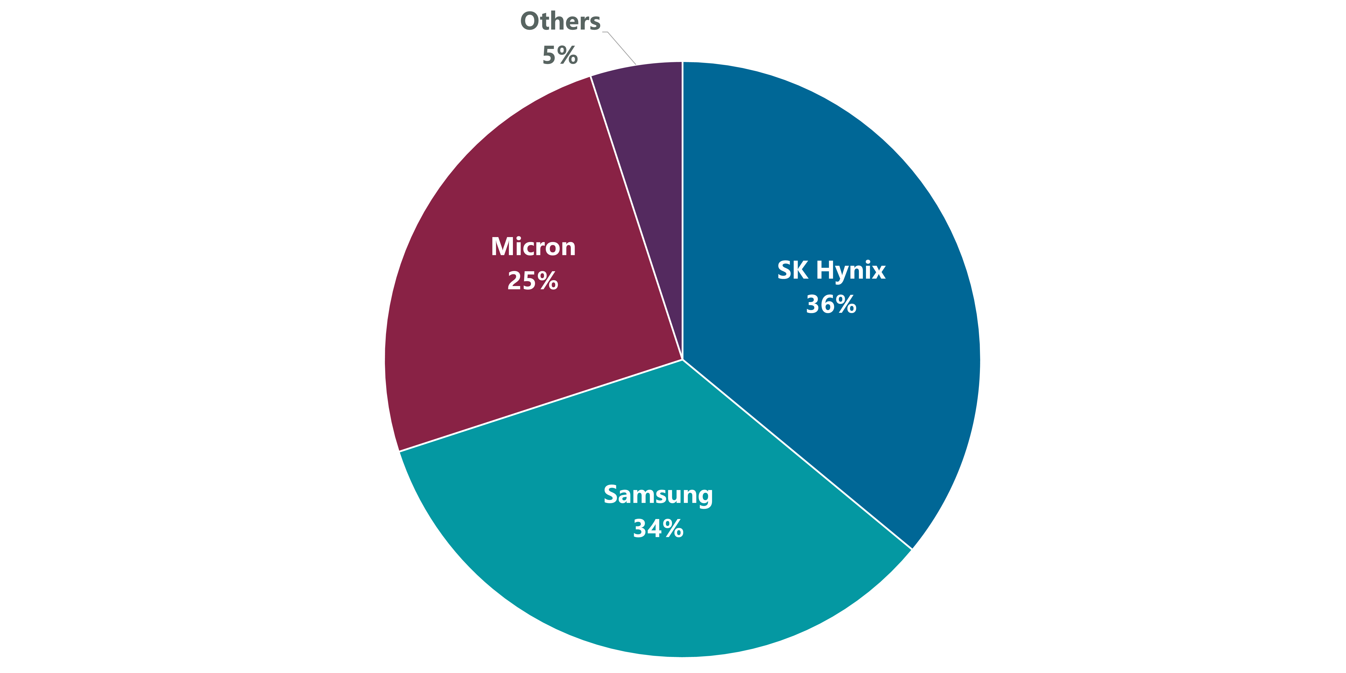 Exhibit 2: Global DRAM Market Dominated by Korea