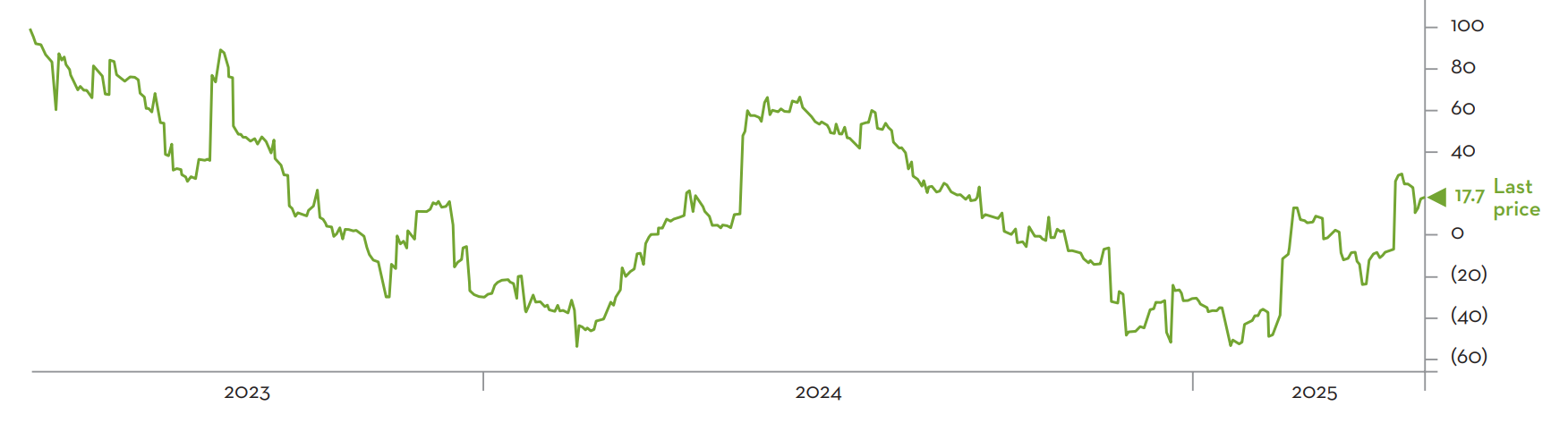 Citi Economic Surprise Index